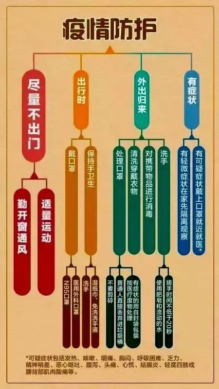 新型冠状病毒感染肺炎预防“小知识”